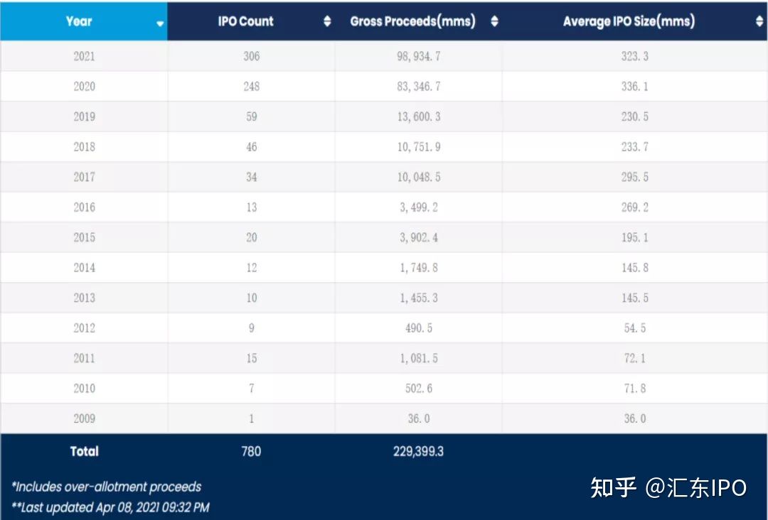 SPAC上市骤降遇冷，一文解码幕后成因